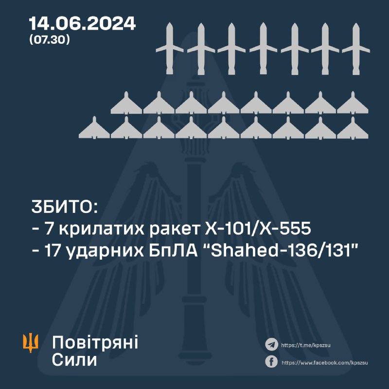 У ніч на 14 червня окупанти атакували Україну 31 засобом ураження